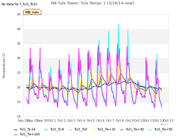 plot of MB Tule Tower: Tule Temps 1 (3/19/14-now)