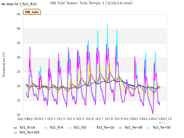 plot of MB Tule Tower: Tule Temps 1 (3/19/14-now)