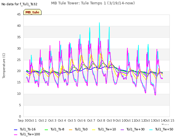 plot of MB Tule Tower: Tule Temps 1 (3/19/14-now)