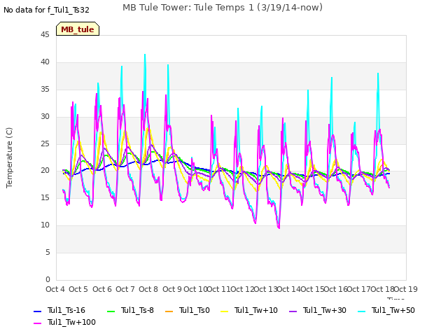 plot of MB Tule Tower: Tule Temps 1 (3/19/14-now)