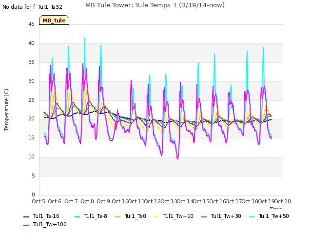 plot of MB Tule Tower: Tule Temps 1 (3/19/14-now)