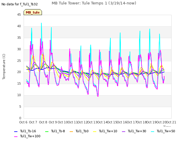 plot of MB Tule Tower: Tule Temps 1 (3/19/14-now)