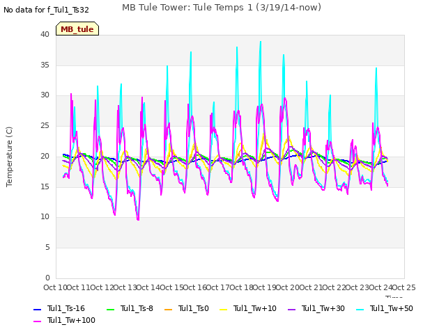 plot of MB Tule Tower: Tule Temps 1 (3/19/14-now)