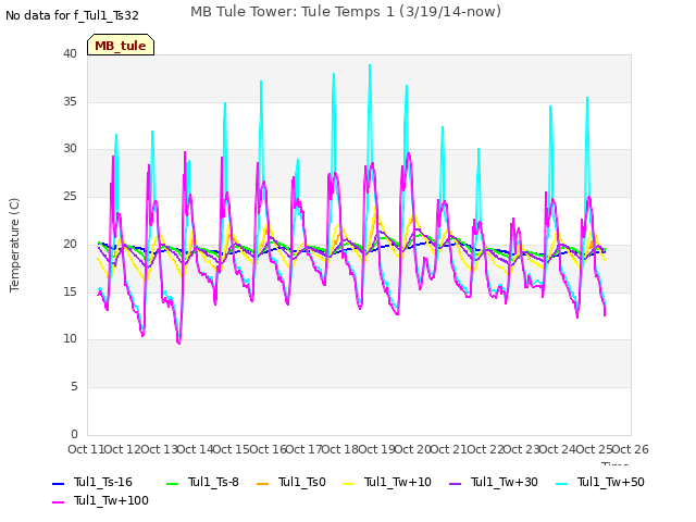 plot of MB Tule Tower: Tule Temps 1 (3/19/14-now)