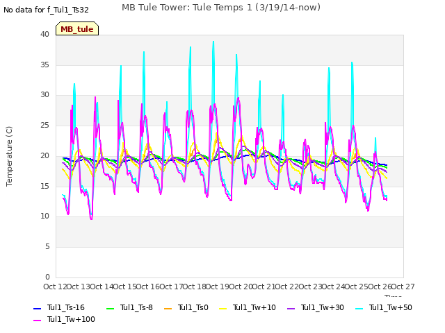 plot of MB Tule Tower: Tule Temps 1 (3/19/14-now)