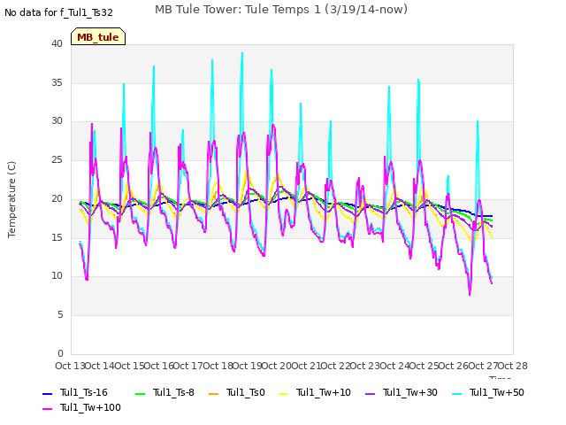 plot of MB Tule Tower: Tule Temps 1 (3/19/14-now)