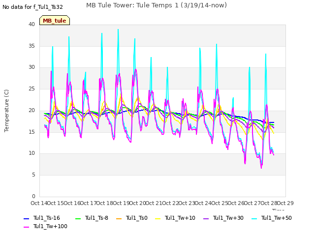 plot of MB Tule Tower: Tule Temps 1 (3/19/14-now)