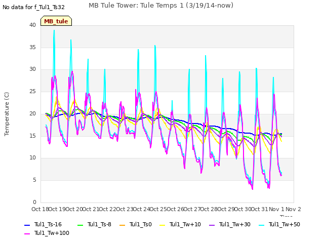 plot of MB Tule Tower: Tule Temps 1 (3/19/14-now)