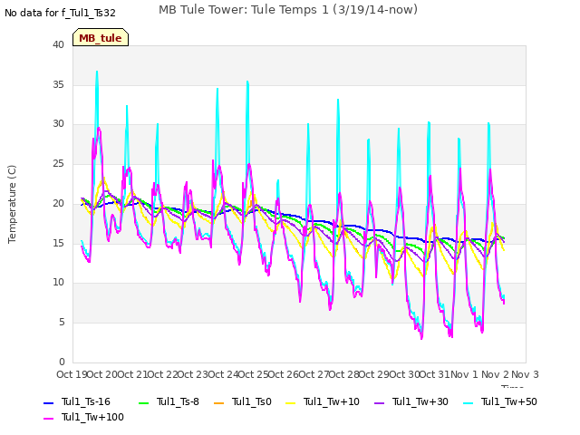 plot of MB Tule Tower: Tule Temps 1 (3/19/14-now)