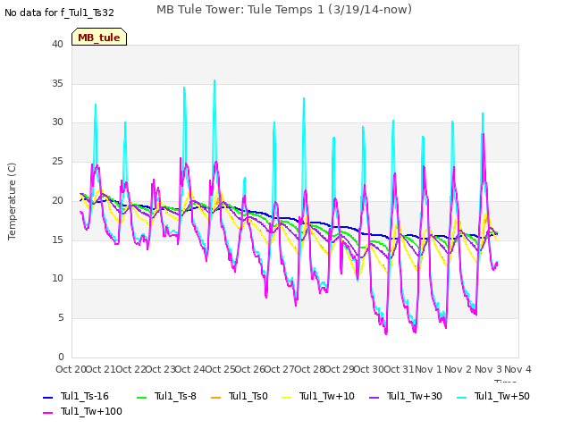 plot of MB Tule Tower: Tule Temps 1 (3/19/14-now)