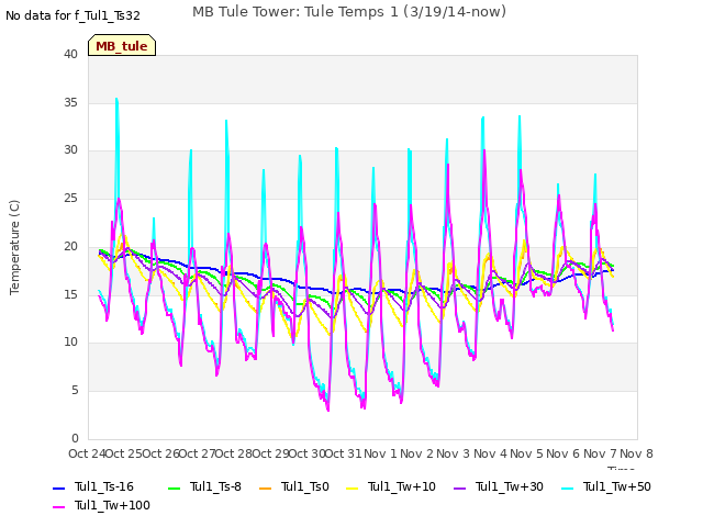 plot of MB Tule Tower: Tule Temps 1 (3/19/14-now)