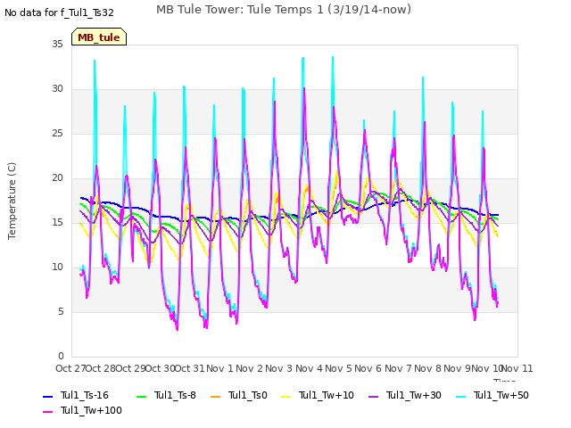 plot of MB Tule Tower: Tule Temps 1 (3/19/14-now)