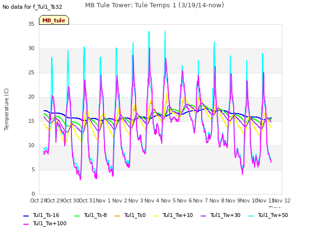 plot of MB Tule Tower: Tule Temps 1 (3/19/14-now)