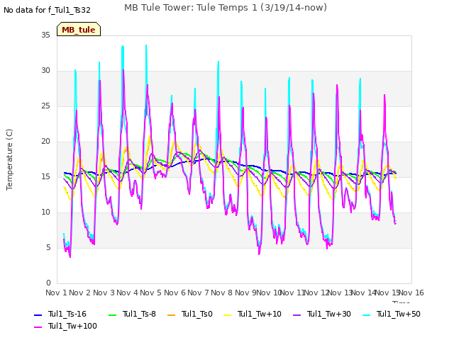 plot of MB Tule Tower: Tule Temps 1 (3/19/14-now)