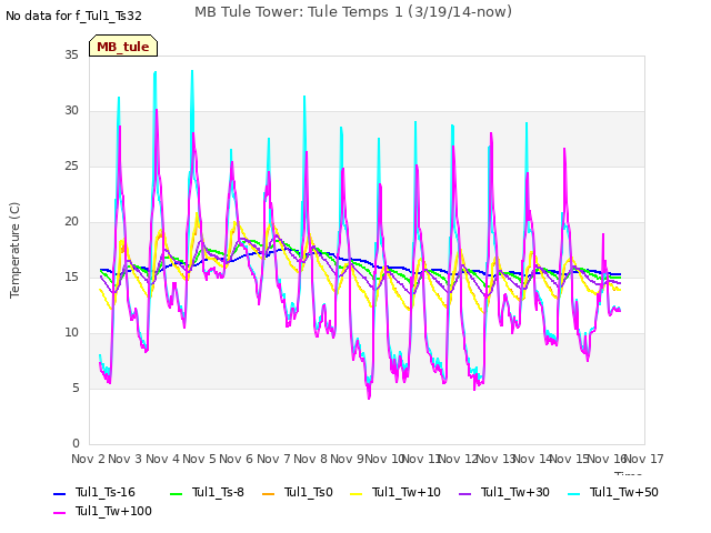 plot of MB Tule Tower: Tule Temps 1 (3/19/14-now)