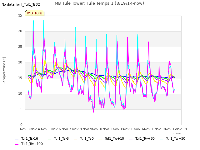 plot of MB Tule Tower: Tule Temps 1 (3/19/14-now)