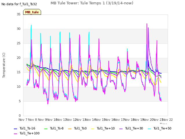 plot of MB Tule Tower: Tule Temps 1 (3/19/14-now)