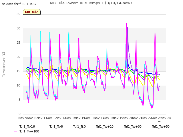 plot of MB Tule Tower: Tule Temps 1 (3/19/14-now)