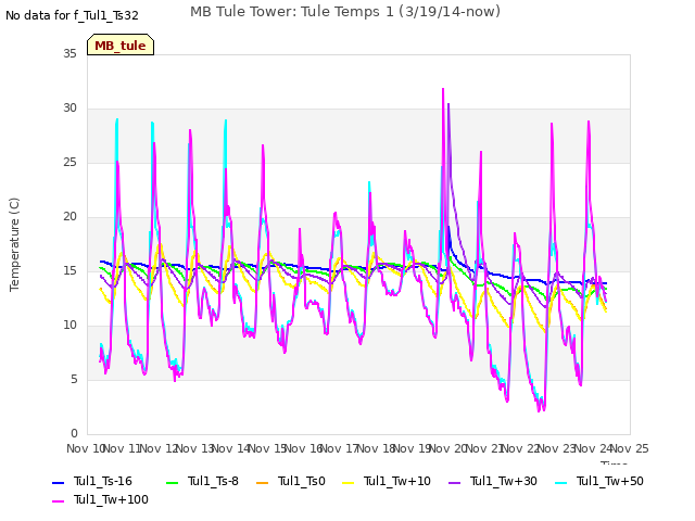 plot of MB Tule Tower: Tule Temps 1 (3/19/14-now)