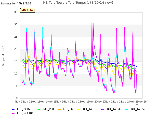 plot of MB Tule Tower: Tule Temps 1 (3/19/14-now)