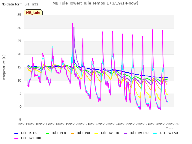 plot of MB Tule Tower: Tule Temps 1 (3/19/14-now)