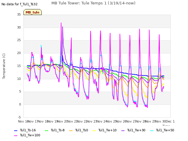 plot of MB Tule Tower: Tule Temps 1 (3/19/14-now)