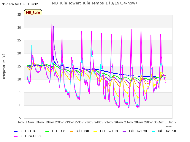 plot of MB Tule Tower: Tule Temps 1 (3/19/14-now)