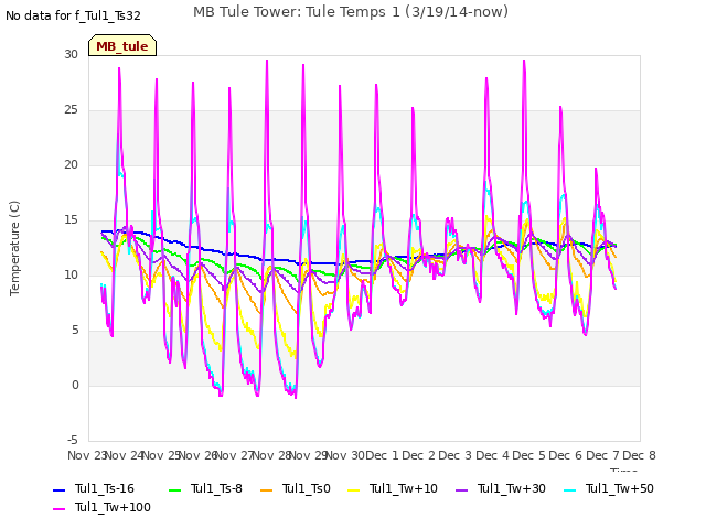 plot of MB Tule Tower: Tule Temps 1 (3/19/14-now)