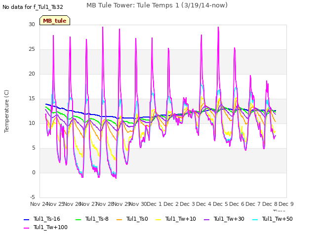 plot of MB Tule Tower: Tule Temps 1 (3/19/14-now)