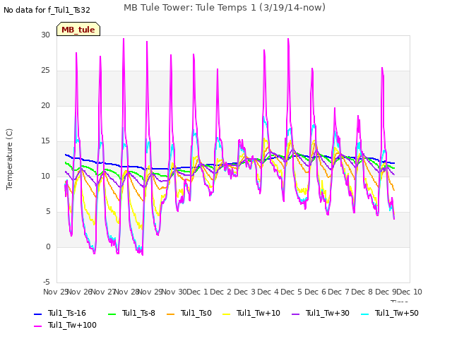 plot of MB Tule Tower: Tule Temps 1 (3/19/14-now)