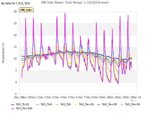 plot of MB Tule Tower: Tule Temps 1 (3/19/14-now)