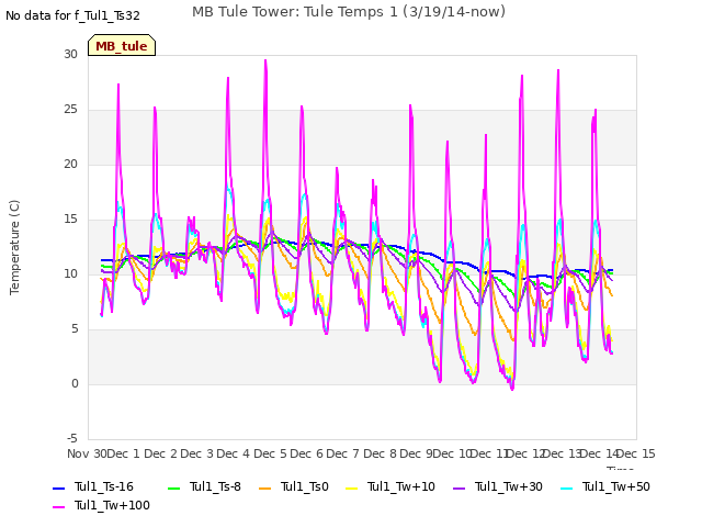 plot of MB Tule Tower: Tule Temps 1 (3/19/14-now)