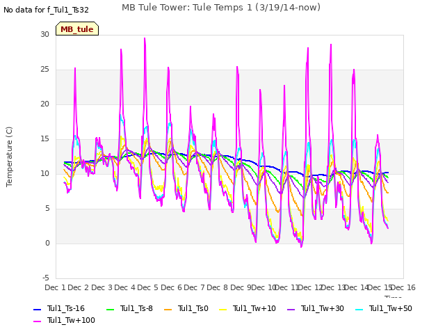 plot of MB Tule Tower: Tule Temps 1 (3/19/14-now)