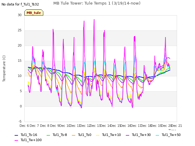 plot of MB Tule Tower: Tule Temps 1 (3/19/14-now)