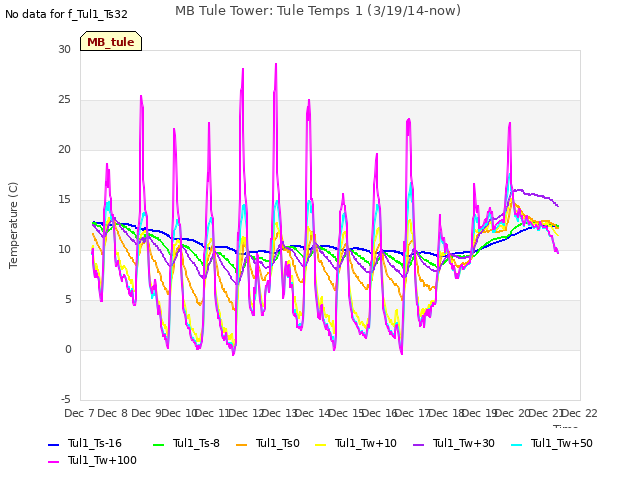 plot of MB Tule Tower: Tule Temps 1 (3/19/14-now)