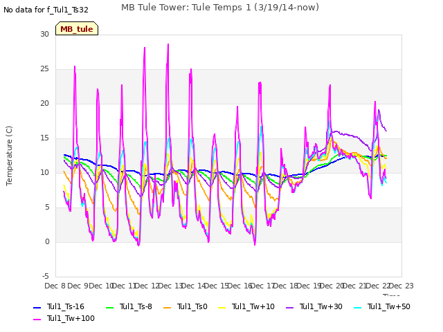 plot of MB Tule Tower: Tule Temps 1 (3/19/14-now)