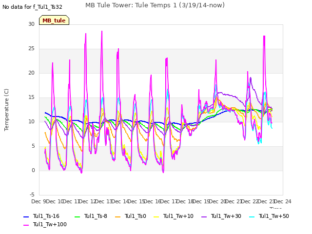 plot of MB Tule Tower: Tule Temps 1 (3/19/14-now)