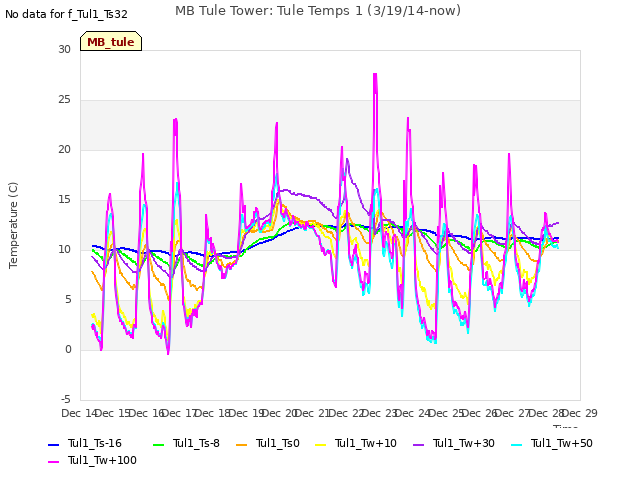 plot of MB Tule Tower: Tule Temps 1 (3/19/14-now)