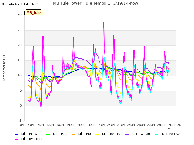 plot of MB Tule Tower: Tule Temps 1 (3/19/14-now)