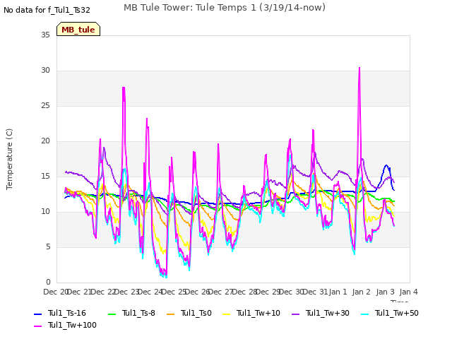 plot of MB Tule Tower: Tule Temps 1 (3/19/14-now)