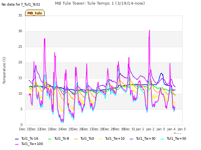 plot of MB Tule Tower: Tule Temps 1 (3/19/14-now)