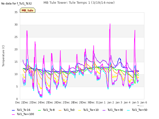 plot of MB Tule Tower: Tule Temps 1 (3/19/14-now)