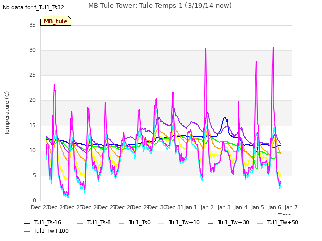 plot of MB Tule Tower: Tule Temps 1 (3/19/14-now)