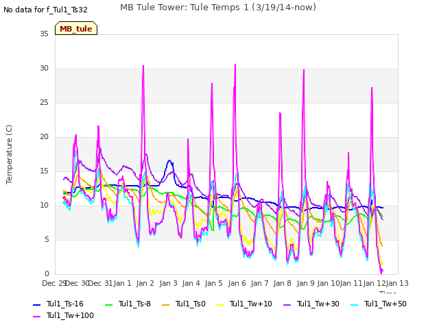 plot of MB Tule Tower: Tule Temps 1 (3/19/14-now)