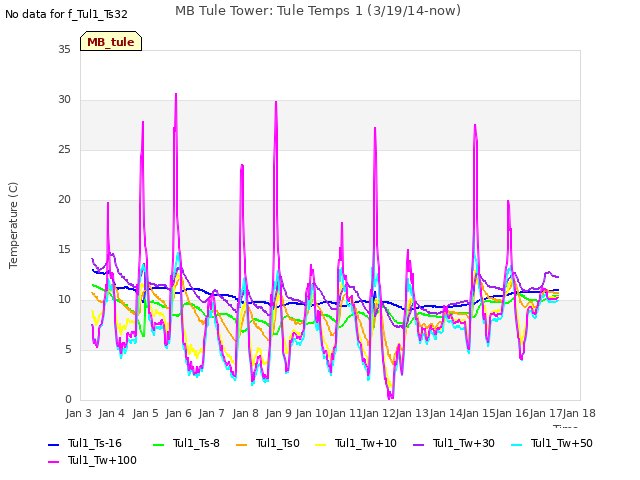 plot of MB Tule Tower: Tule Temps 1 (3/19/14-now)