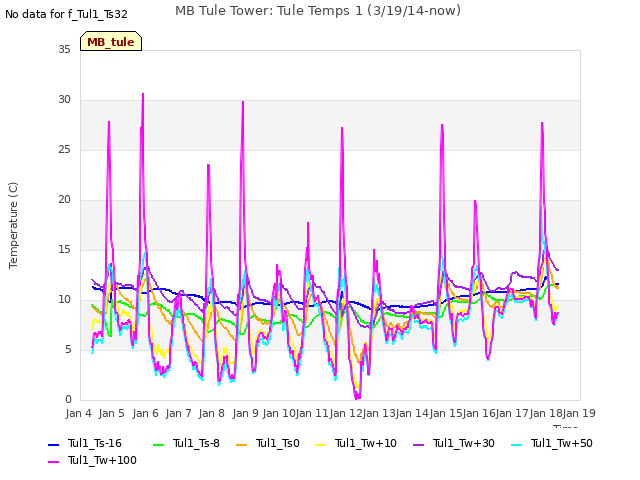 plot of MB Tule Tower: Tule Temps 1 (3/19/14-now)