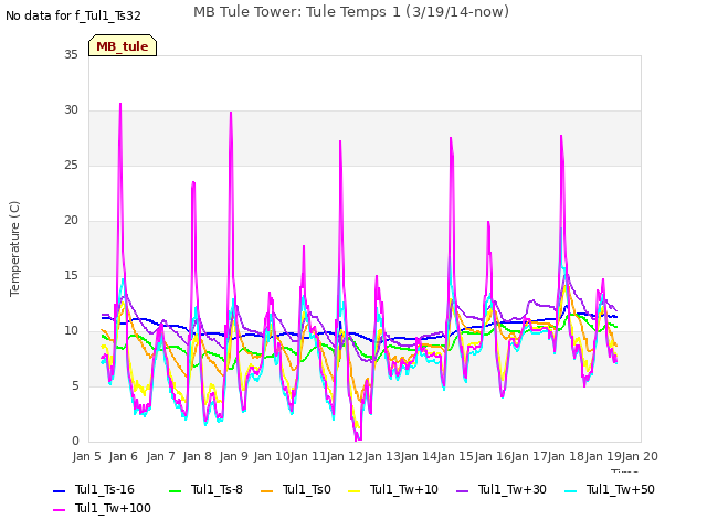 plot of MB Tule Tower: Tule Temps 1 (3/19/14-now)