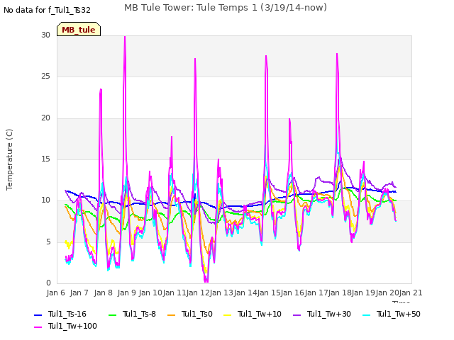 plot of MB Tule Tower: Tule Temps 1 (3/19/14-now)