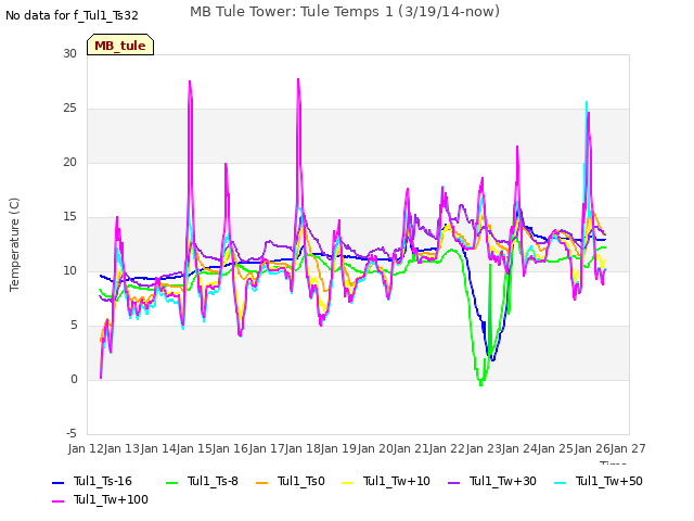 plot of MB Tule Tower: Tule Temps 1 (3/19/14-now)