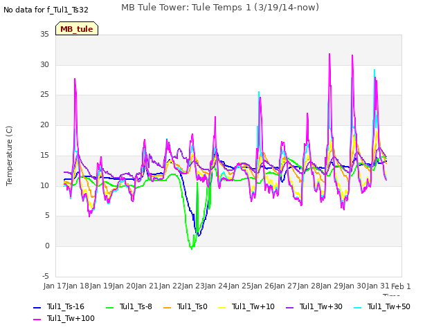 plot of MB Tule Tower: Tule Temps 1 (3/19/14-now)